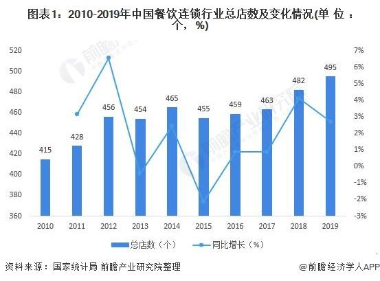 2020年中国餐饮连锁行业市场现状分析 行业规模逐步扩大「组