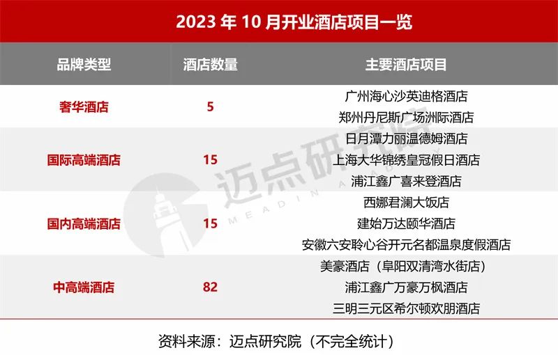 2023年10月中国酒店业发展报告概览