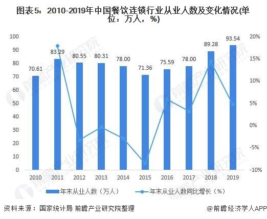 2020年中国餐饮连锁行业市场现状分析 行业规模逐步扩大「组图」(图4)