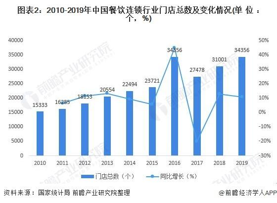 2020年中国餐饮连锁行业市场现状分析 行业规模逐步扩大「组图」(图2)
