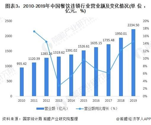 2020年中国餐饮连锁行业市场现状分析 行业规模逐步扩大「组图」(图3)