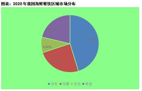 中国饭店协会发布《海鲜餐饮行业市场调研报告》(图3)