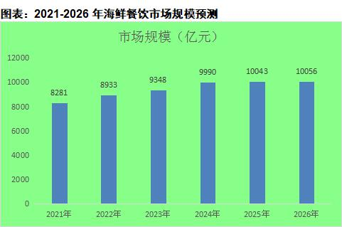 中国饭店协会发布《海鲜餐饮行业市场调研报告》(图5)