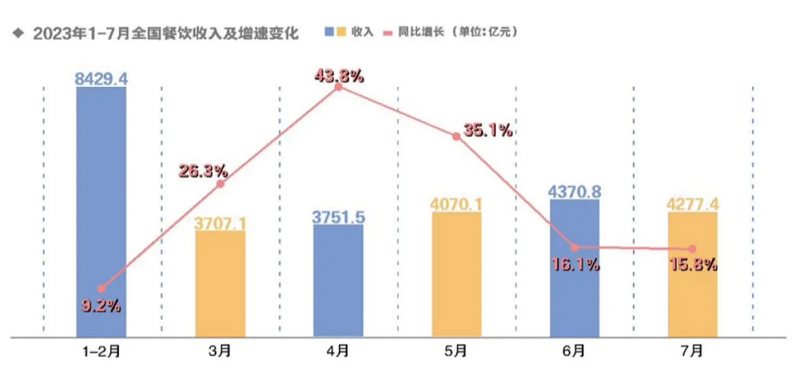 今年前8个月北京实现餐饮收入878.2亿元，同比增长30%(图1)